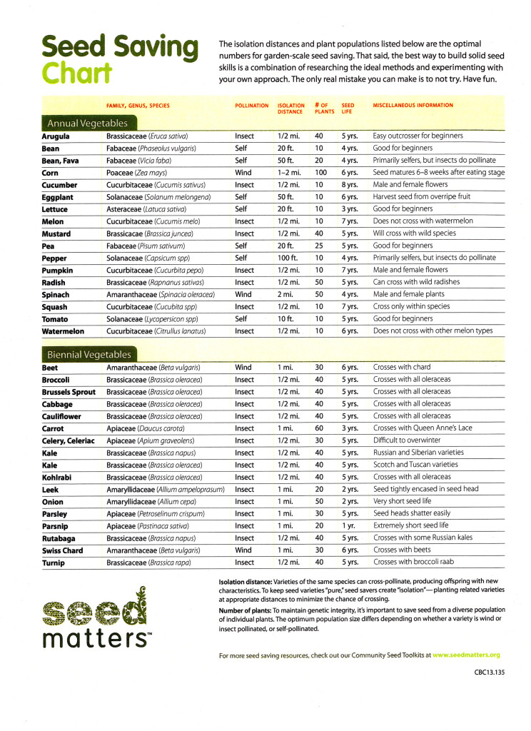 seed-saving-chart – New York Permaculture Exchange